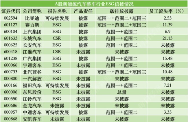 ESG信披观察 | A股新能源汽车整车行业近七成企业披露碳排放数据 产品安全披露不足