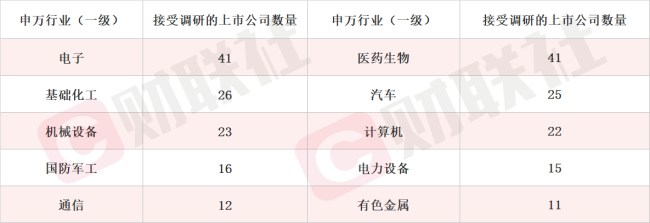 部分低空安全管控系统和低空探测雷达产品已获得批量订单 航空装备概念股单日涨超17% 本周机构密集调研相关上市公司