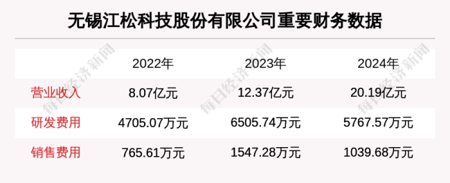 无锡江松科技股份有限公司拟IPO