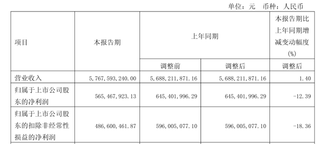 延期、变更！拓普集团募投项目生变，实控人父子刚抛减持计划，一季度净利下滑