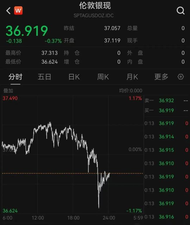 凌晨2点，美联储重磅来袭！特朗普再次抨击鲍威尔：“也许我应该自己去美联储”！美股上涨，黄金白银直线跳水后反弹