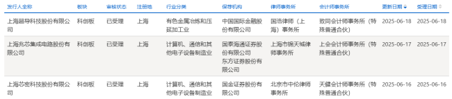3家半导体产业链企业冲刺IPO 寒武纪再融资进入“问询”