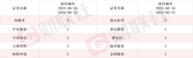 人工智能芯片配套高端印制电路板扩产项目预计近期启动建设 PCB概念股涨停 本周机构密集调研相关上市公司