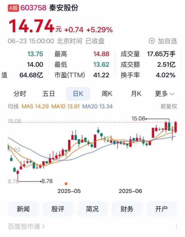 重庆A股60家上涨 欢瑞世纪、秦安股份、紫建电子列前三