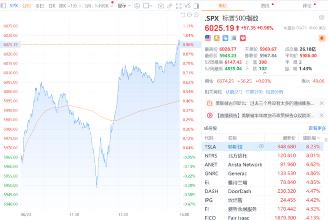 美股三大指数均涨近1% 特斯拉创约2个月以来最大单日涨幅
