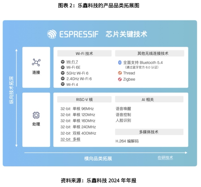 从“卖芯片”到“造生态”，营收首破20亿元！乐鑫科技是如何掘金AIoT万亿市场？