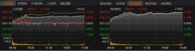沪指站上3400点！A股还能冲高吗？
