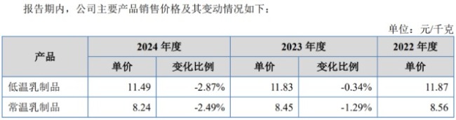 IPO雷达｜业绩增速放缓，乳制品售价连年下跌！南方乳业上市存诸多变数