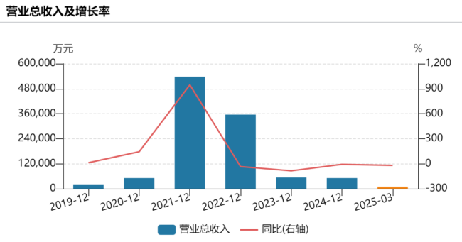 暴涨6倍 股东又减持！