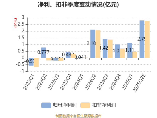 长川科技：预计2025年上半年净利同比增长67.54%