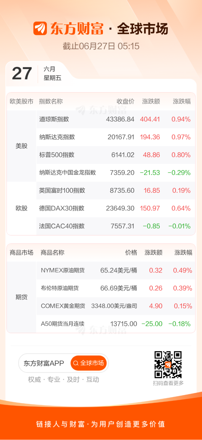 全球市场：美股三大指数集体收涨 纳指、标普500指数逼近历史新高