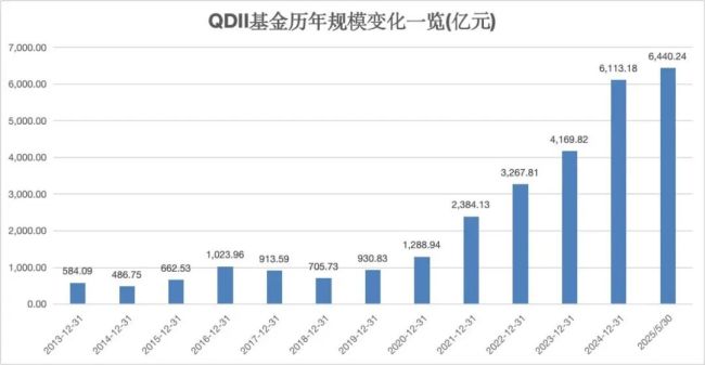 时隔约一年时间 新一轮QDII投资额度来了