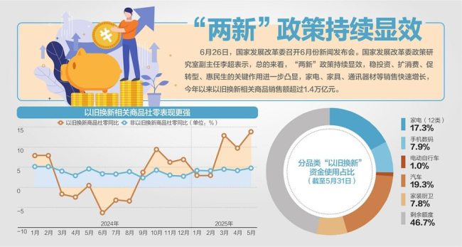 国家发展改革委答每经问：7月下达第三批消费品以旧换新资金