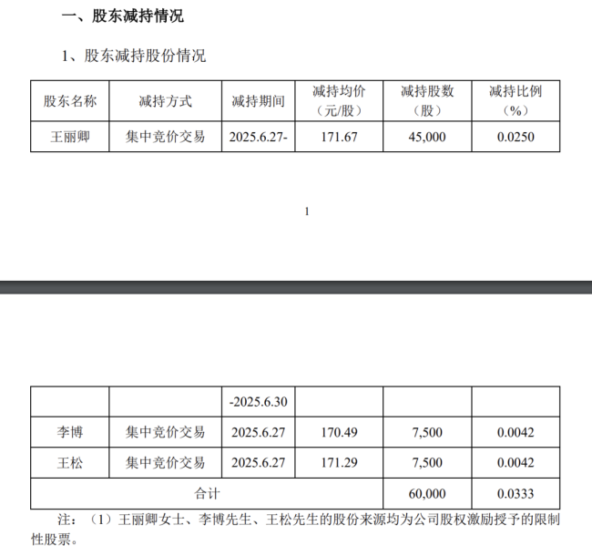 三名高管火速套现超千万！万辰集团股价闪崩9%