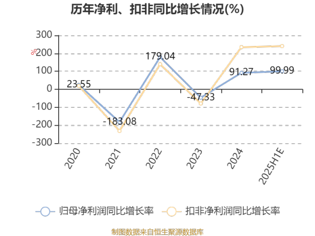 三棵树：预计2025年上半年净利同比增长80.94%