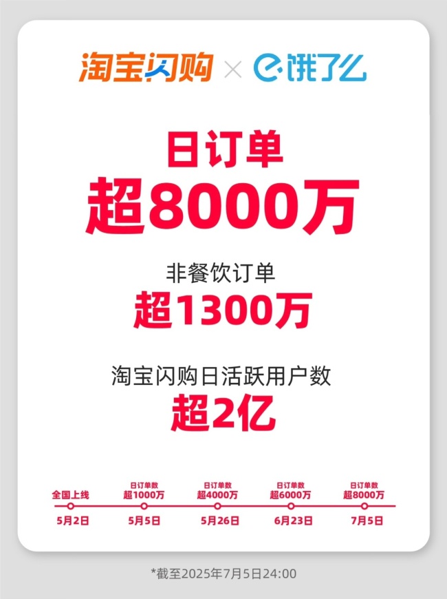 淘宝闪购日订单超8000万：广州咖啡订单增长50%，较上线初增长超过10倍