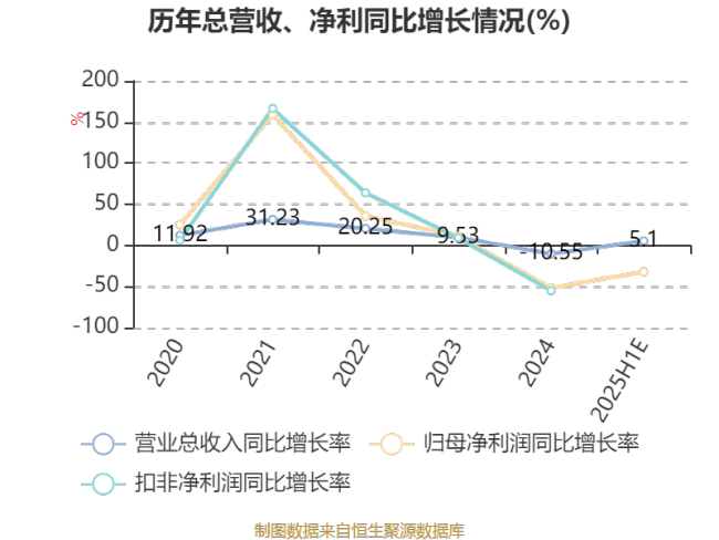 中航重机：2025年上半年净利同比预降约33.29%