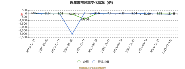 天齐锂业：预计2025年上半年盈利0元