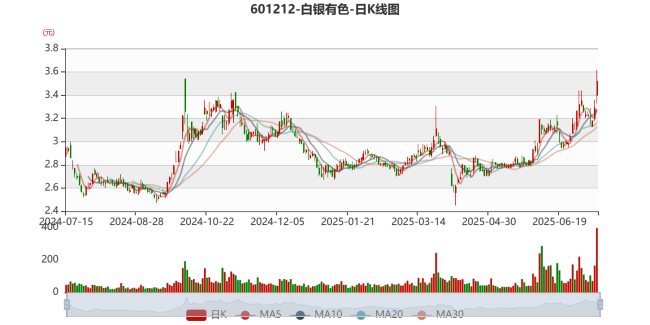 白银有色：预计2025年上半年亏损1.8亿元