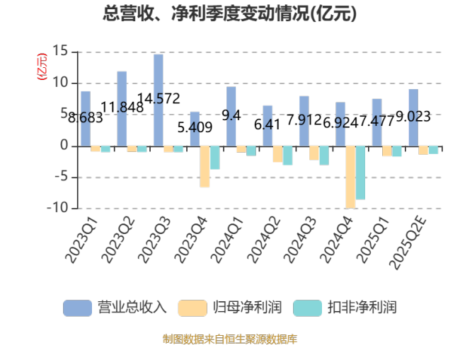 棕榈股份：预计2025年上半年亏损2.7亿元