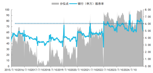 银行板块大涨后 如何看待红利资产的性价比？