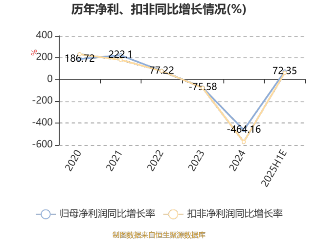 弘元绿能：预计2025年上半年亏损2.9亿元
