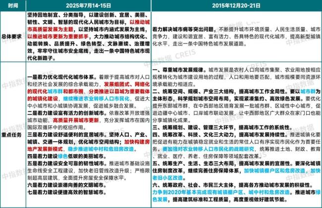 时隔10年，中央城市工作会议再次召开，专家认为“房地产作为支柱产业的地位不容置疑”