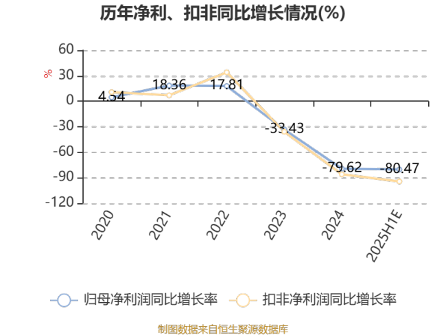 中天火箭：2025年上半年净利同比预降78.03%
