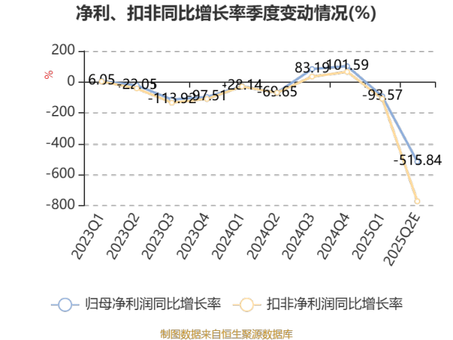 润都股份：预计2025年上半年亏损3000万元