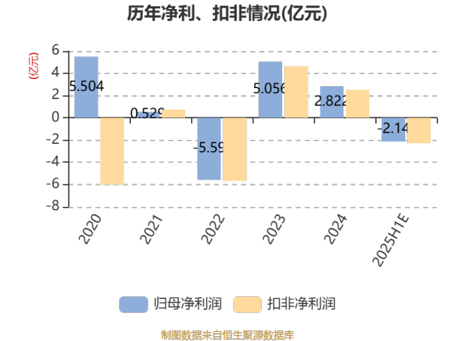 美年健康：预计2025年上半年亏损1.92亿元