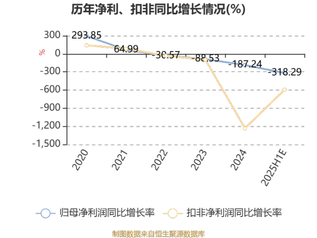 信隆健康：预计2025年上半年亏损950万元