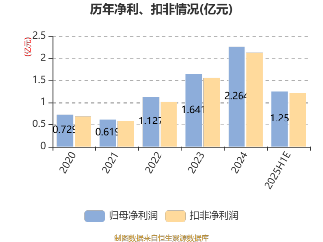 华纬科技：预计2025年上半年净利同比增长41.46%