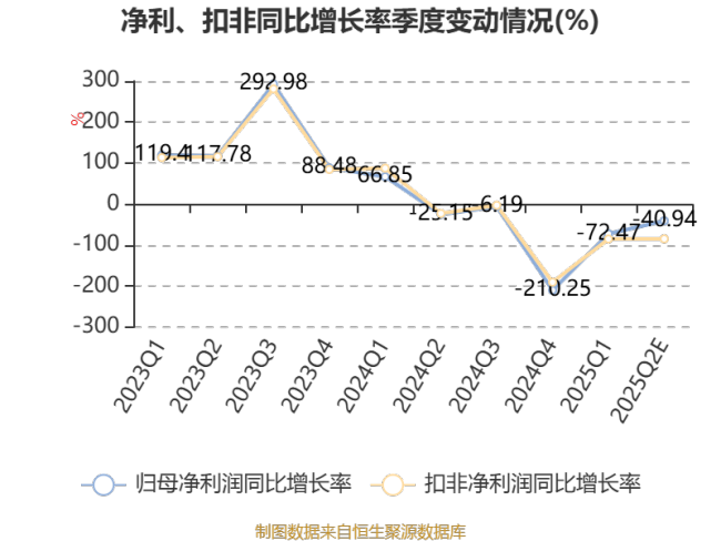 全聚德：2025年上半年净利同比预降52.28%