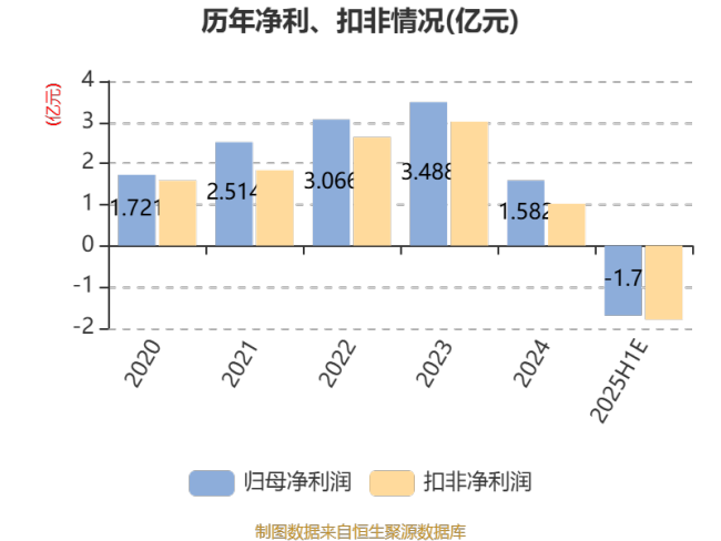 电科网安：预计2025年上半年亏损1.6亿元