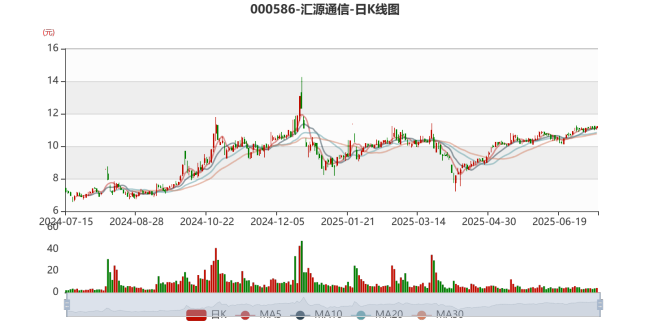 汇源通信：预计2025年上半年盈利700万元