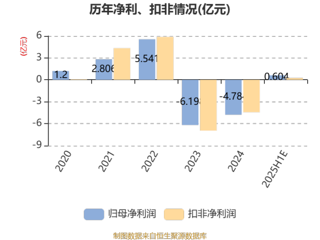 永太科技：预计2025年上半年净利同比增长50.4%