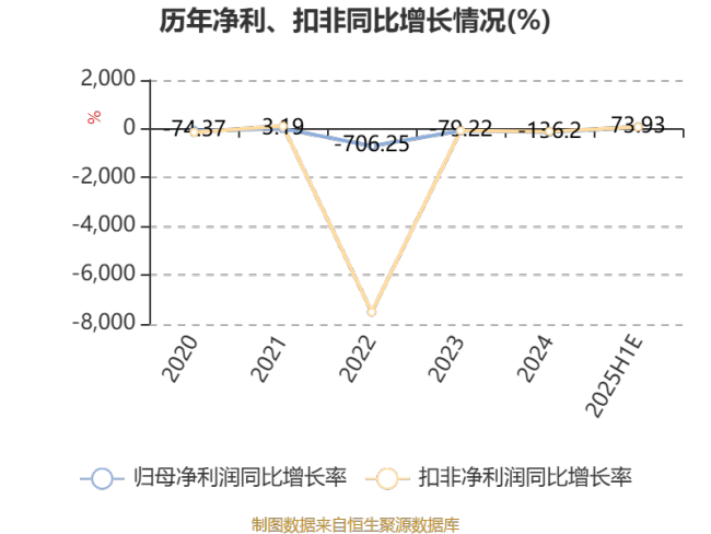永悦科技：预计2025年上半年亏损500万元
