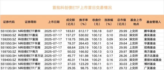 上市首日强势“吸金” 4只科创债ETF规模超百亿