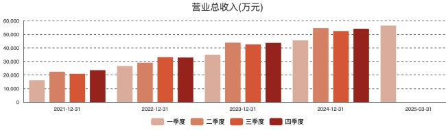 微电生理上半年净利同比预增至高105.73%