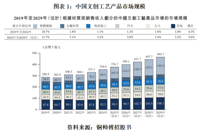 读懂IPO | 铜师傅估值两极分化 连续三年营收未破6亿元 拟募资出海“掘金”