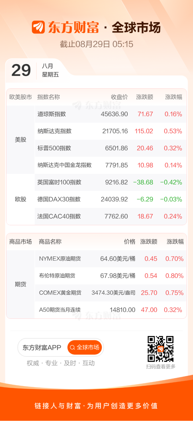 东方财富财经早餐 8月29日周五