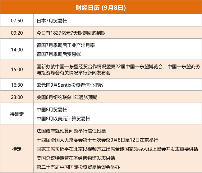 东方财富财经早餐 9月8日周一