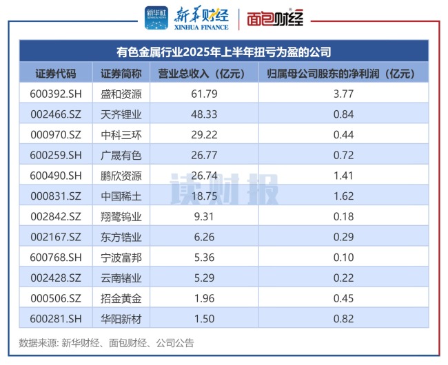【读财报】有色金属行业半年报：超九成公司盈利 盛和资源、天齐锂业等扭亏为盈