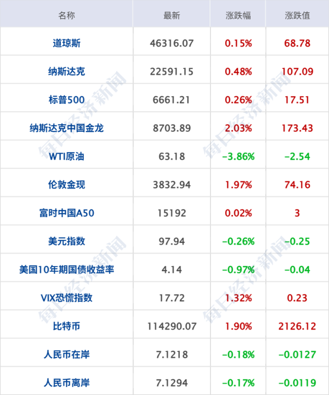特朗普称以色列同意结束加沙冲突“20点计划”；现货黄金涨破3830美元 原油跌超3%；余承东有新职务丨每经早参