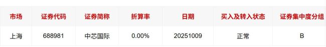触及300倍静态市盈率红线 中芯国际A股两融折算率被多家券商调降至零 影响有多大？