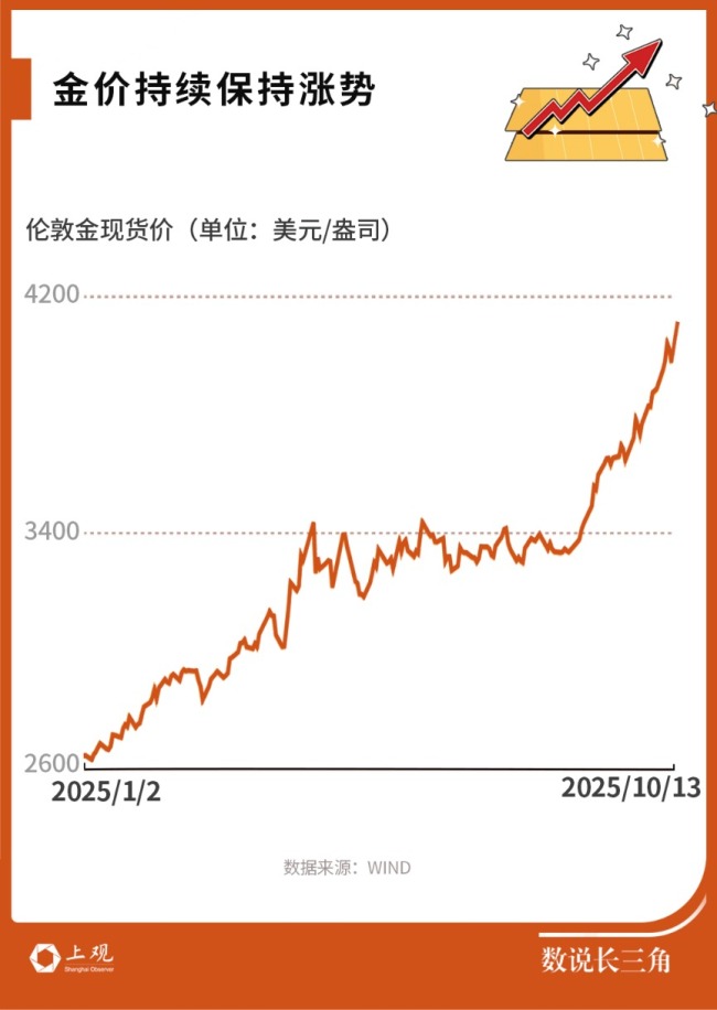 国际金价涨破纪录！长三角消费者缘何买金热度不减