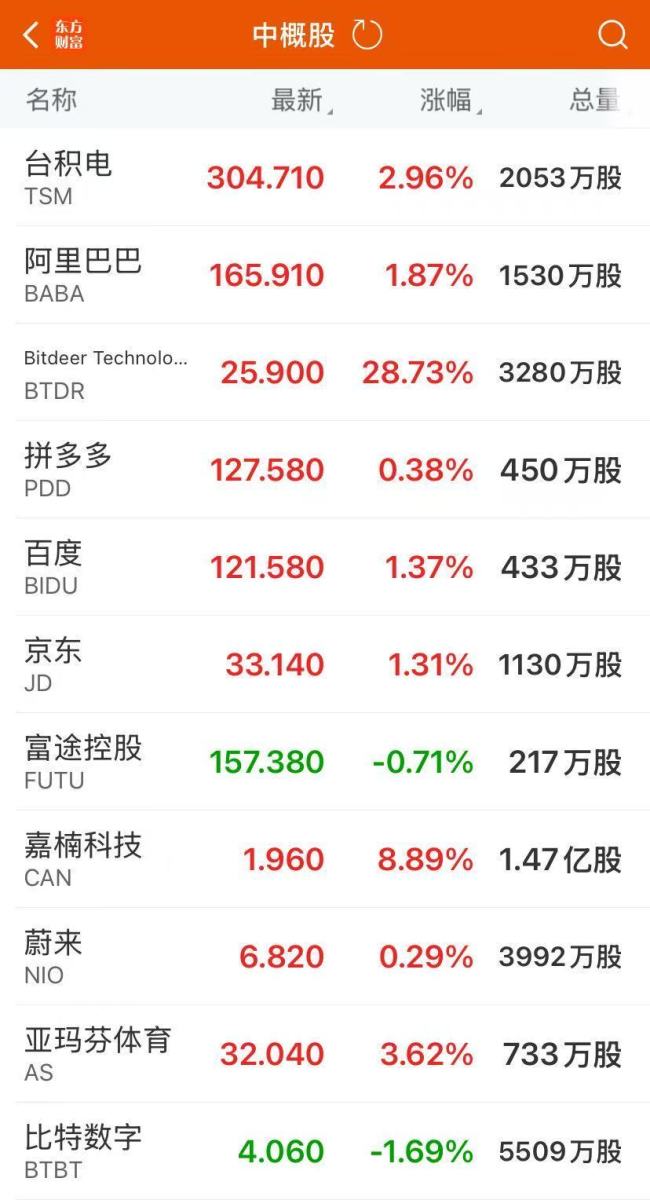 纳指收涨，芯片巨头大涨超9%！中国金龙指数涨1.7%，金银创新高！美联储，新消息
