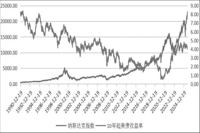 美股暂未到泡沫破灭时