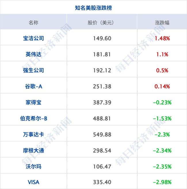 再创新高！现货黄金涨破4300美元；商务部：适时推出新的稳外贸政策；提前辞任董事长 曹德旺回应丨每经早参