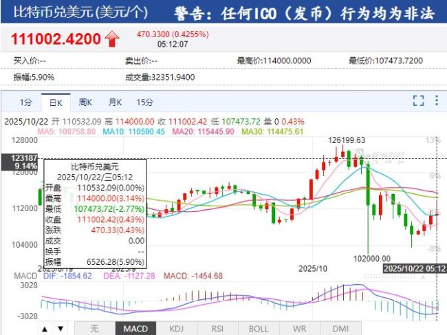 国际黄金大跌超5%！加密货币全网24小时42亿元蒸发，发生了什么？道指再创新高，市场密切关注本周这一重要会议